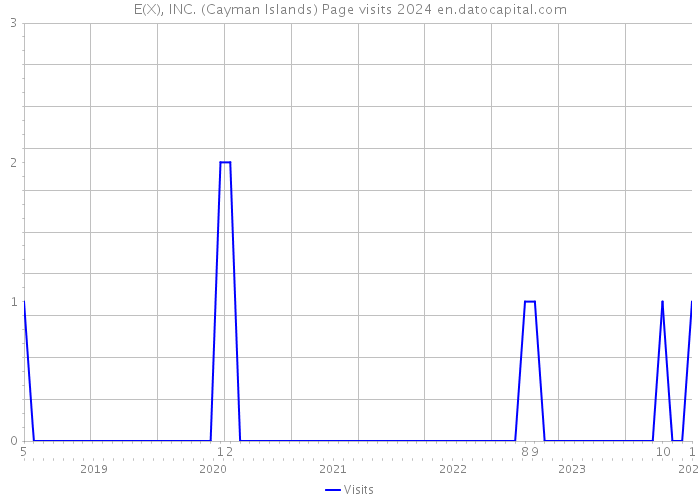 E(X), INC. (Cayman Islands) Page visits 2024 