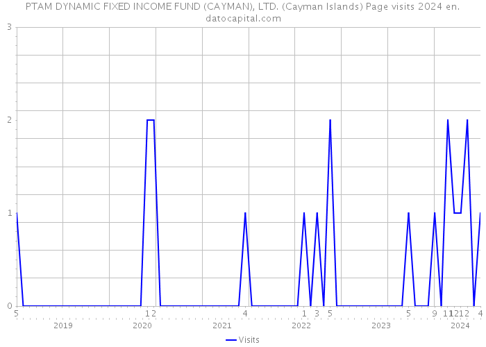 PTAM DYNAMIC FIXED INCOME FUND (CAYMAN), LTD. (Cayman Islands) Page visits 2024 