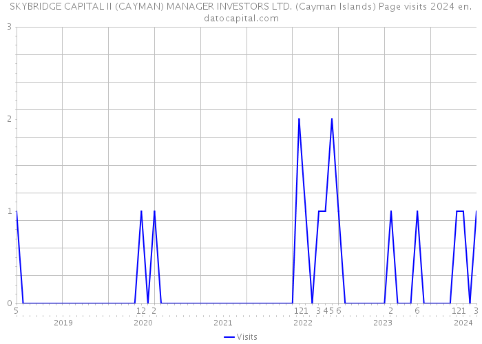 SKYBRIDGE CAPITAL II (CAYMAN) MANAGER INVESTORS LTD. (Cayman Islands) Page visits 2024 