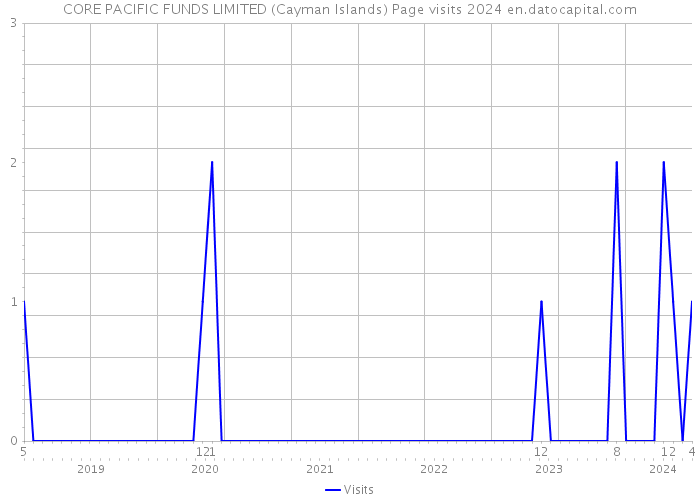 CORE PACIFIC FUNDS LIMITED (Cayman Islands) Page visits 2024 