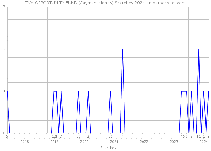TVA OPPORTUNITY FUND (Cayman Islands) Searches 2024 