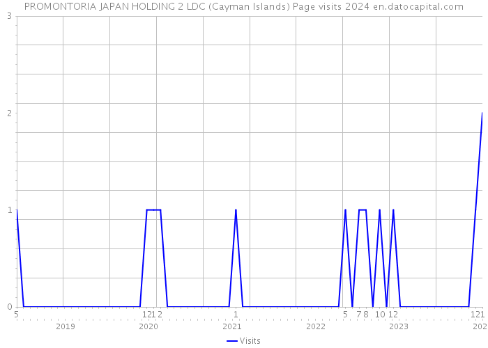PROMONTORIA JAPAN HOLDING 2 LDC (Cayman Islands) Page visits 2024 