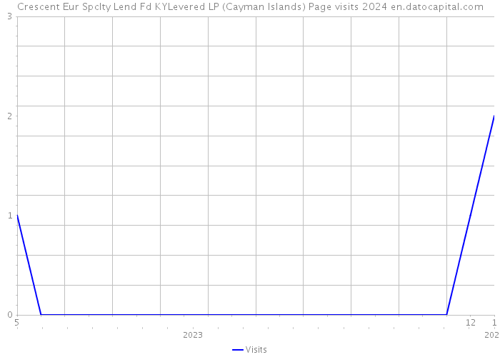 Crescent Eur Spclty Lend Fd KYLevered LP (Cayman Islands) Page visits 2024 