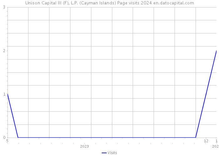 Unison Capital III (F), L.P. (Cayman Islands) Page visits 2024 