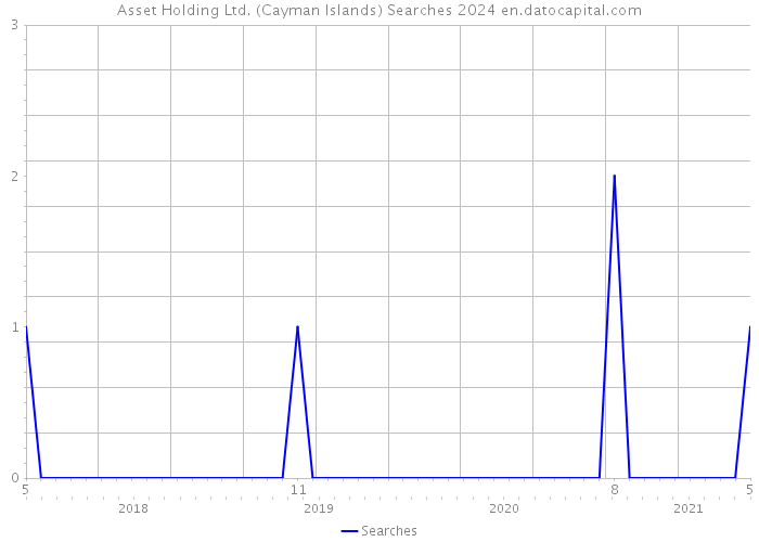 Asset Holding Ltd. (Cayman Islands) Searches 2024 