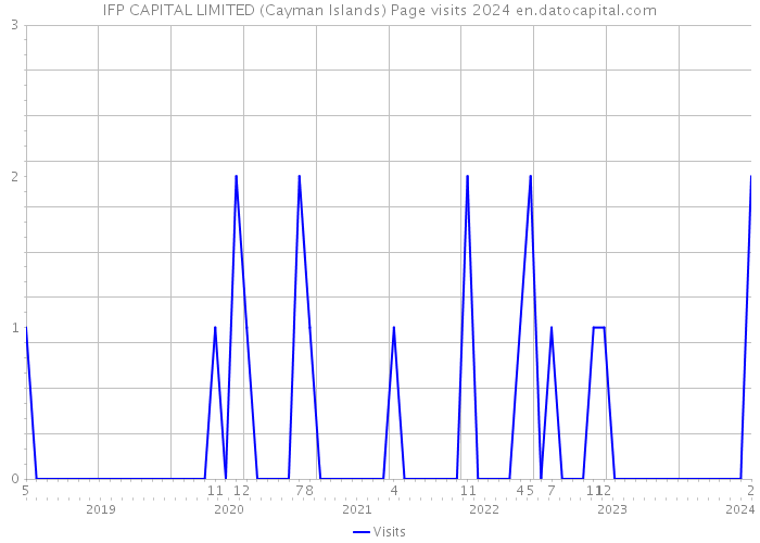 IFP CAPITAL LIMITED (Cayman Islands) Page visits 2024 
