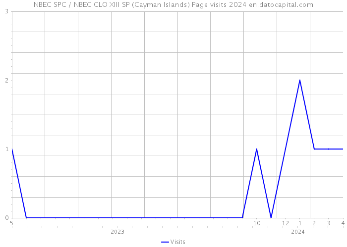 NBEC SPC / NBEC CLO XIII SP (Cayman Islands) Page visits 2024 