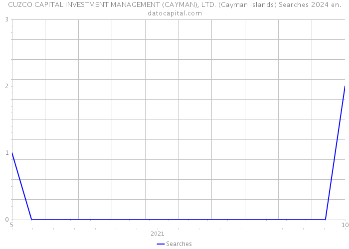 CUZCO CAPITAL INVESTMENT MANAGEMENT (CAYMAN), LTD. (Cayman Islands) Searches 2024 