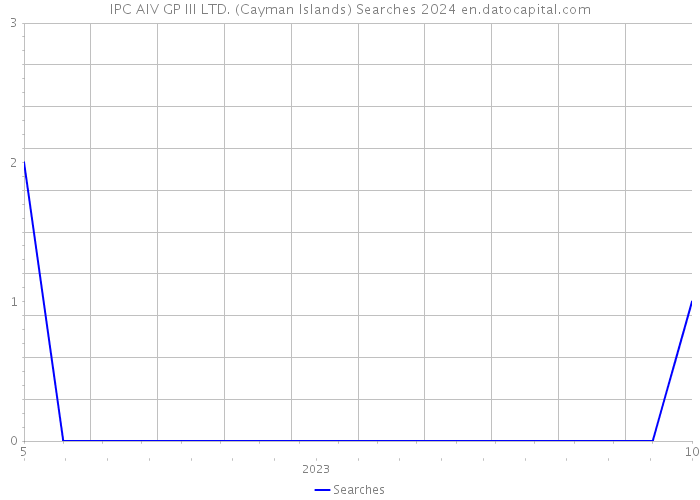 IPC AIV GP III LTD. (Cayman Islands) Searches 2024 