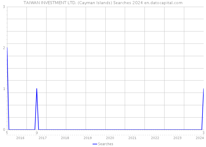 TAIWAN INVESTMENT LTD. (Cayman Islands) Searches 2024 