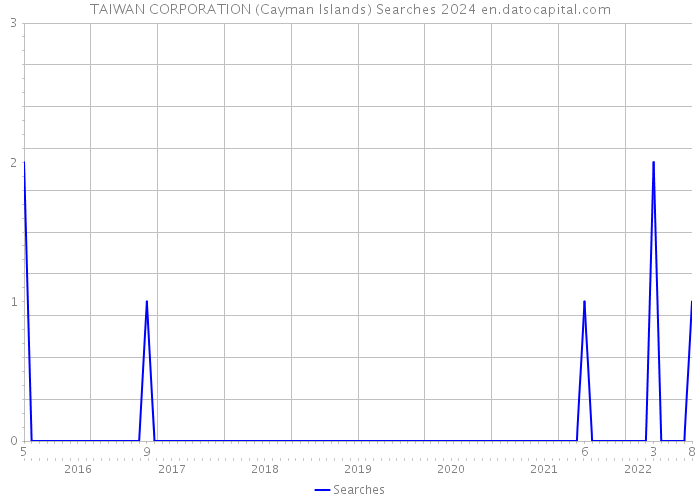 TAIWAN CORPORATION (Cayman Islands) Searches 2024 
