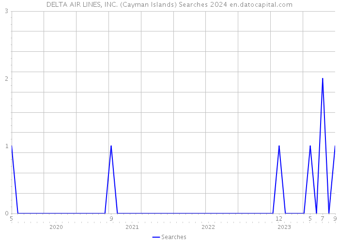 DELTA AIR LINES, INC. (Cayman Islands) Searches 2024 