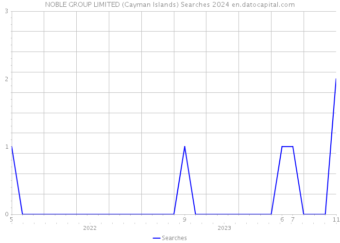 NOBLE GROUP LIMITED (Cayman Islands) Searches 2024 