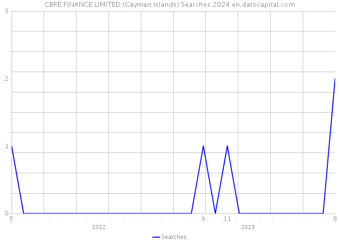 CBRE FINANCE LIMITED (Cayman Islands) Searches 2024 