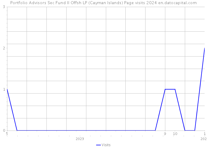 Portfolio Advisors Sec Fund II Offsh LP (Cayman Islands) Page visits 2024 