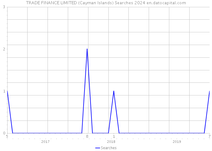 TRADE FINANCE LIMITED (Cayman Islands) Searches 2024 