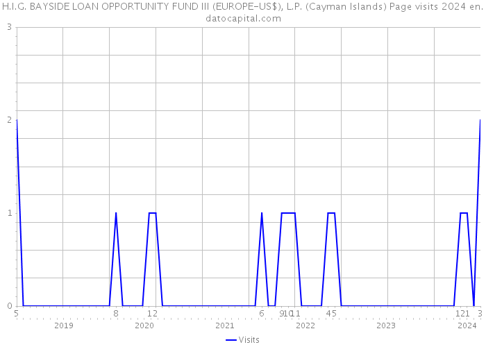 H.I.G. BAYSIDE LOAN OPPORTUNITY FUND III (EUROPE-US$), L.P. (Cayman Islands) Page visits 2024 