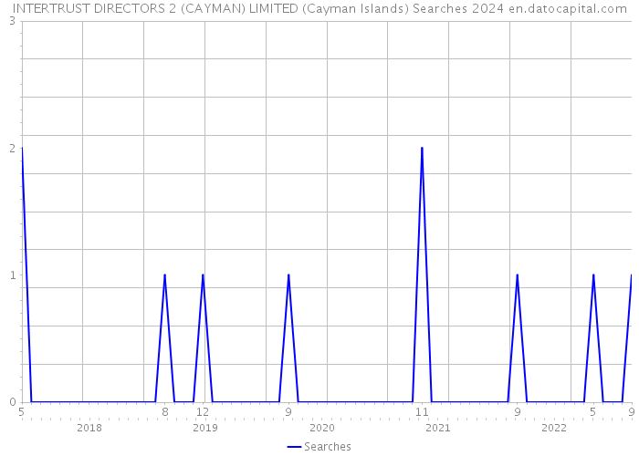 INTERTRUST DIRECTORS 2 (CAYMAN) LIMITED (Cayman Islands) Searches 2024 