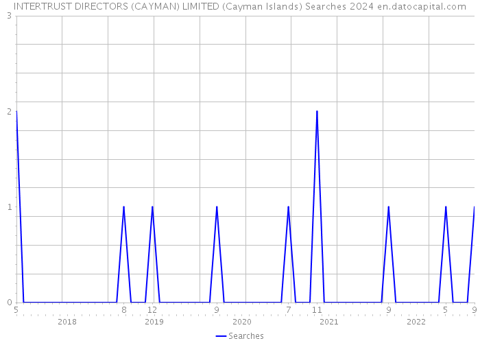 INTERTRUST DIRECTORS (CAYMAN) LIMITED (Cayman Islands) Searches 2024 
