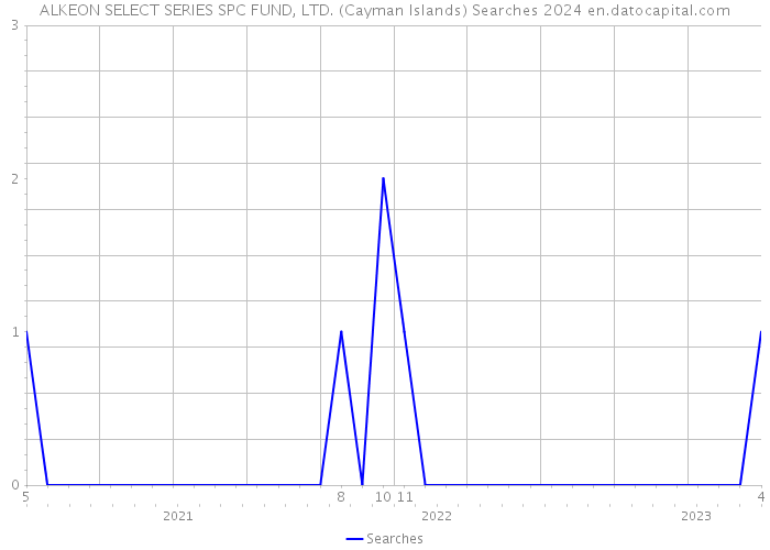 ALKEON SELECT SERIES SPC FUND, LTD. (Cayman Islands) Searches 2024 