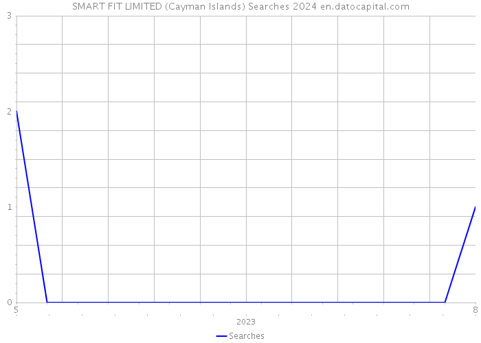 SMART FIT LIMITED (Cayman Islands) Searches 2024 