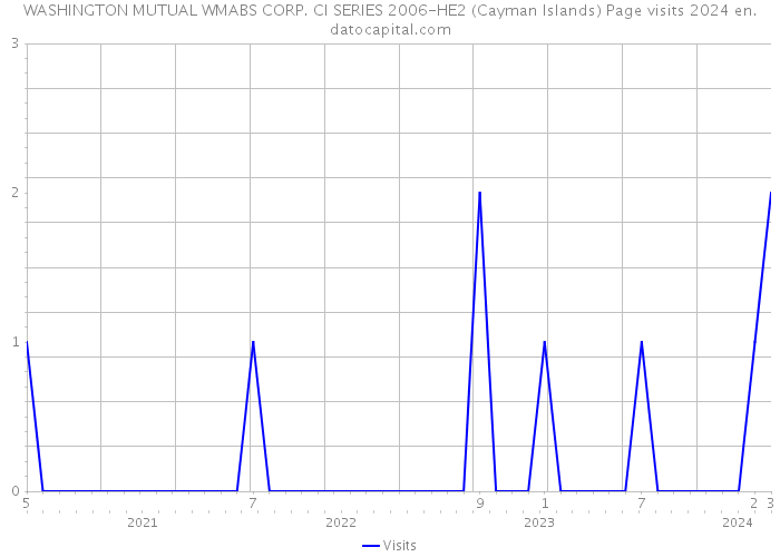 WASHINGTON MUTUAL WMABS CORP. CI SERIES 2006-HE2 (Cayman Islands) Page visits 2024 