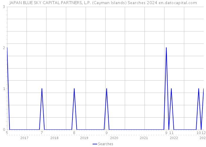 JAPAN BLUE SKY CAPITAL PARTNERS, L.P. (Cayman Islands) Searches 2024 