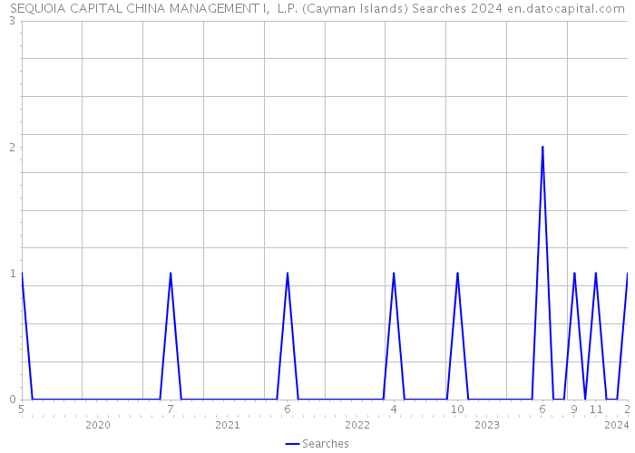 SEQUOIA CAPITAL CHINA MANAGEMENT I, L.P. (Cayman Islands) Searches 2024 