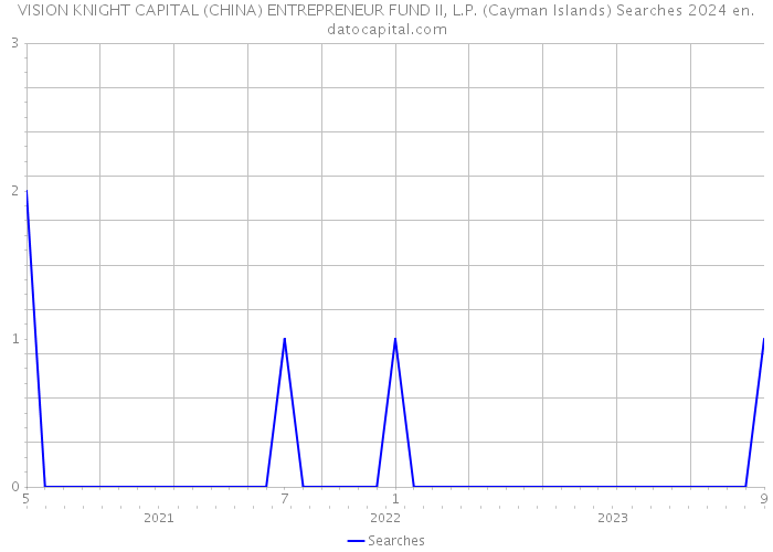 VISION KNIGHT CAPITAL (CHINA) ENTREPRENEUR FUND II, L.P. (Cayman Islands) Searches 2024 