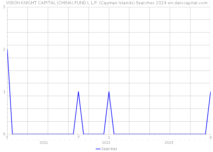 VISION KNIGHT CAPITAL (CHINA) FUND I, L.P. (Cayman Islands) Searches 2024 