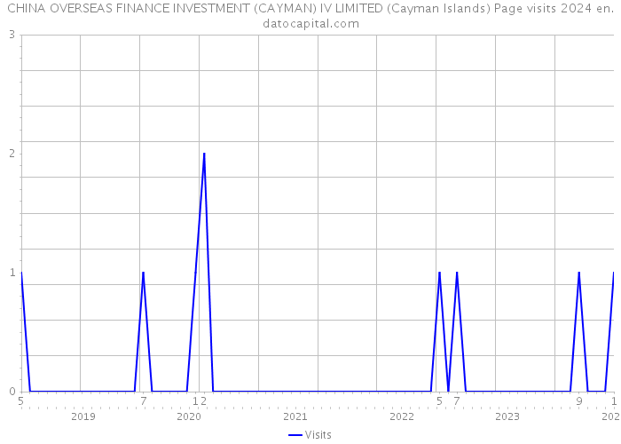 CHINA OVERSEAS FINANCE INVESTMENT (CAYMAN) IV LIMITED (Cayman Islands) Page visits 2024 