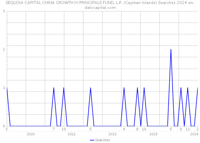 SEQUOIA CAPITAL CHINA GROWTH IV PRINCIPALS FUND, L.P. (Cayman Islands) Searches 2024 