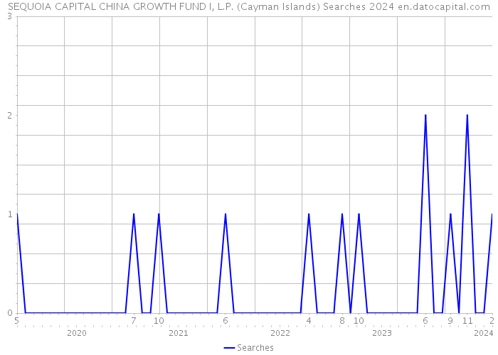 SEQUOIA CAPITAL CHINA GROWTH FUND I, L.P. (Cayman Islands) Searches 2024 