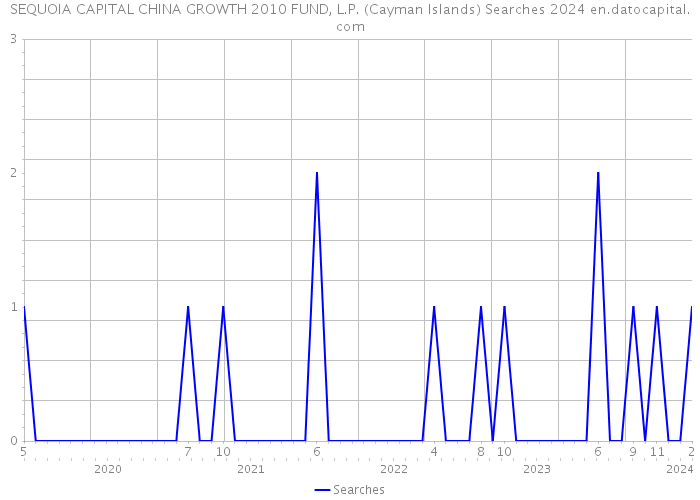 SEQUOIA CAPITAL CHINA GROWTH 2010 FUND, L.P. (Cayman Islands) Searches 2024 