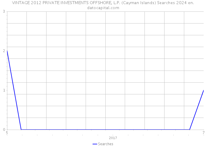 VINTAGE 2012 PRIVATE INVESTMENTS OFFSHORE, L.P. (Cayman Islands) Searches 2024 