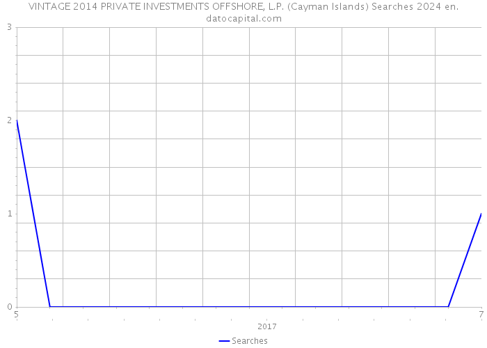 VINTAGE 2014 PRIVATE INVESTMENTS OFFSHORE, L.P. (Cayman Islands) Searches 2024 