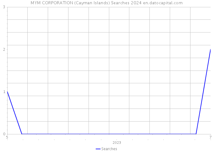 MYM CORPORATION (Cayman Islands) Searches 2024 