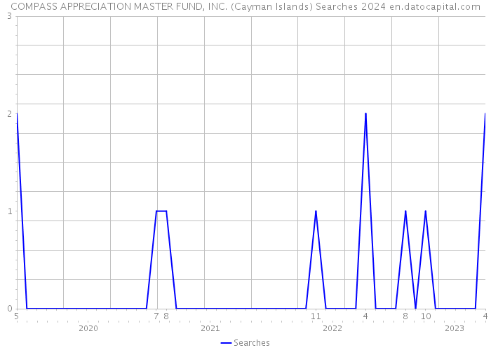 COMPASS APPRECIATION MASTER FUND, INC. (Cayman Islands) Searches 2024 