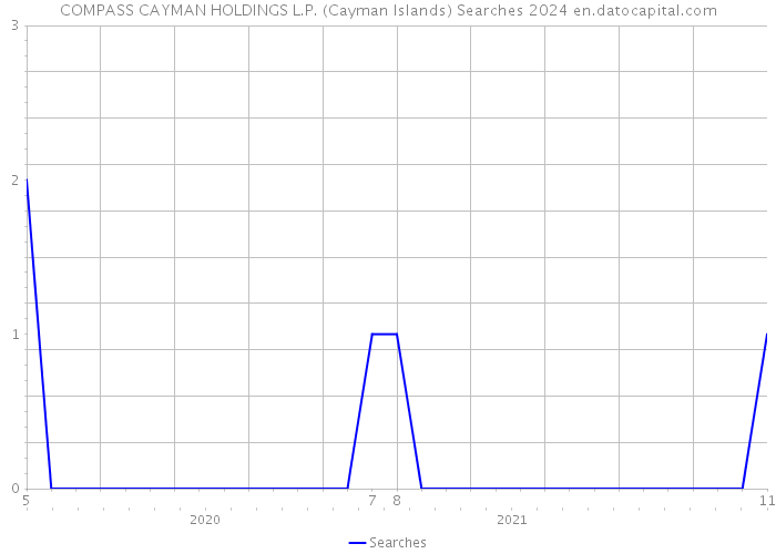 COMPASS CAYMAN HOLDINGS L.P. (Cayman Islands) Searches 2024 