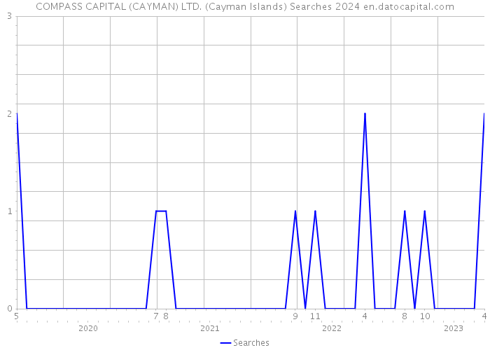 COMPASS CAPITAL (CAYMAN) LTD. (Cayman Islands) Searches 2024 