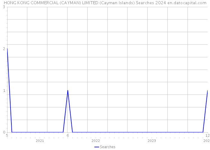 HONG KONG COMMERCIAL (CAYMAN) LIMITED (Cayman Islands) Searches 2024 