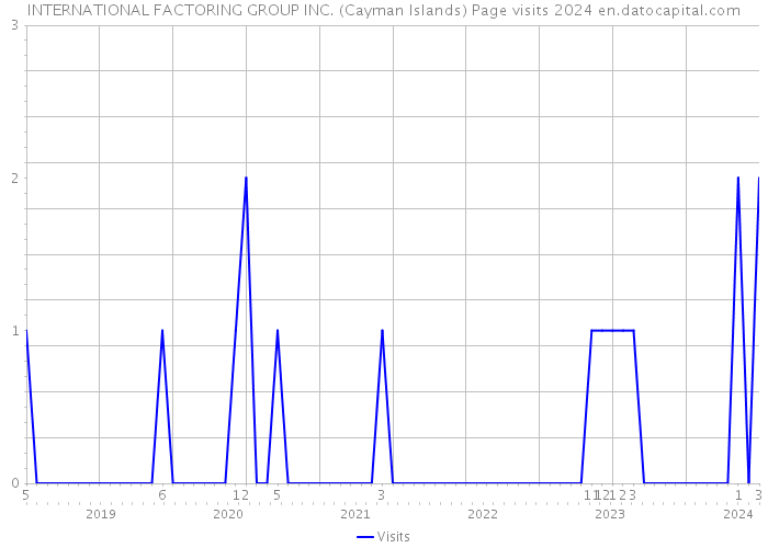 INTERNATIONAL FACTORING GROUP INC. (Cayman Islands) Page visits 2024 
