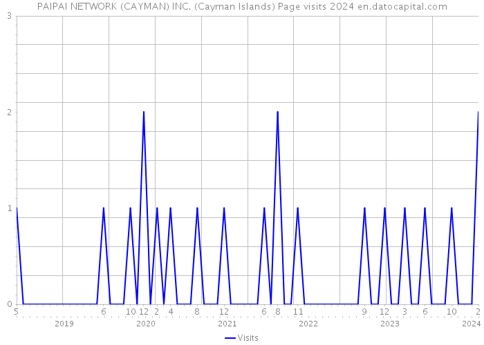 PAIPAI NETWORK (CAYMAN) INC. (Cayman Islands) Page visits 2024 