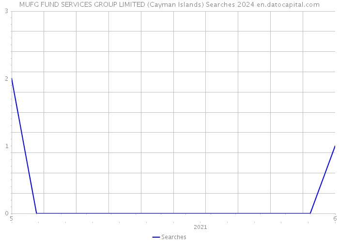 MUFG FUND SERVICES GROUP LIMITED (Cayman Islands) Searches 2024 