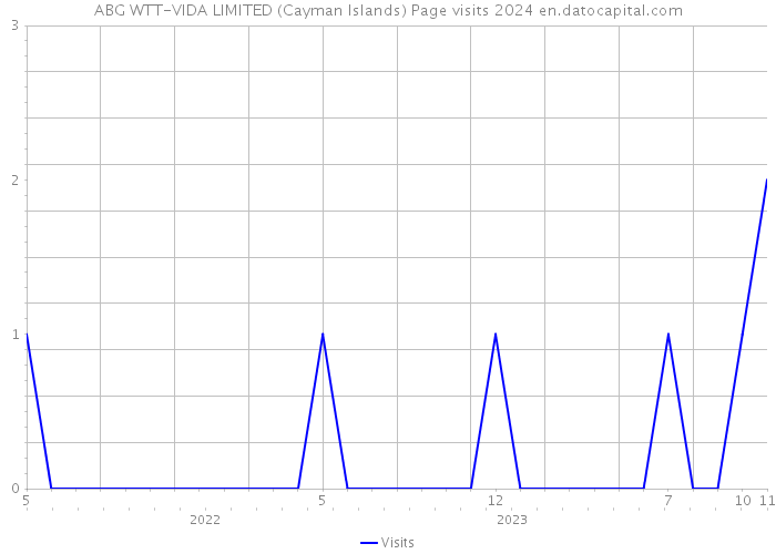 ABG WTT-VIDA LIMITED (Cayman Islands) Page visits 2024 