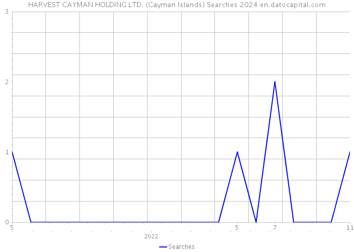 HARVEST CAYMAN HOLDING LTD. (Cayman Islands) Searches 2024 