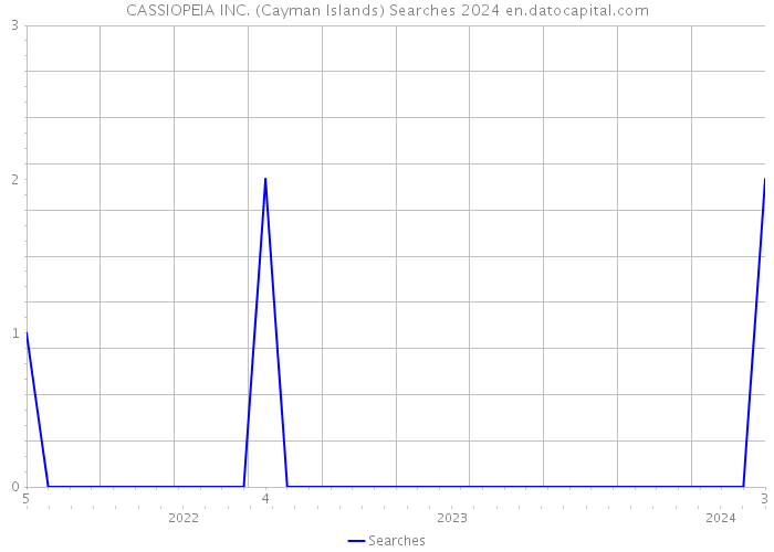 CASSIOPEIA INC. (Cayman Islands) Searches 2024 