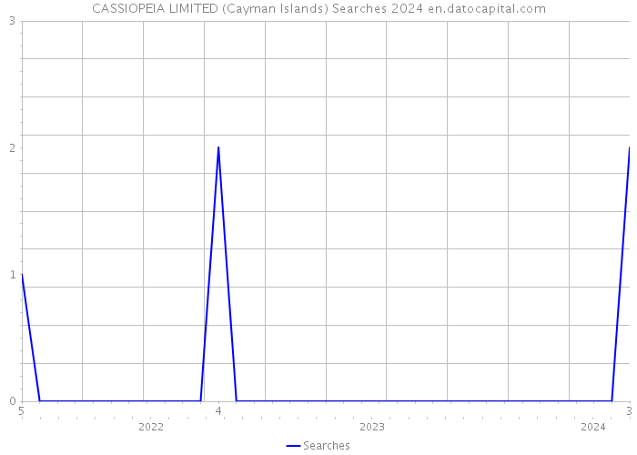 CASSIOPEIA LIMITED (Cayman Islands) Searches 2024 
