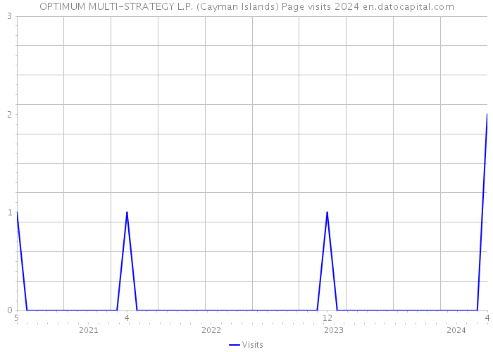 OPTIMUM MULTI-STRATEGY L.P. (Cayman Islands) Page visits 2024 