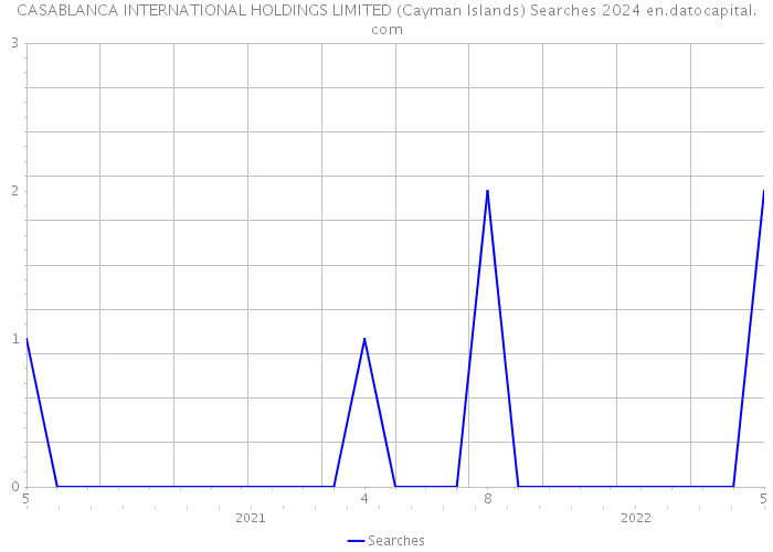 CASABLANCA INTERNATIONAL HOLDINGS LIMITED (Cayman Islands) Searches 2024 